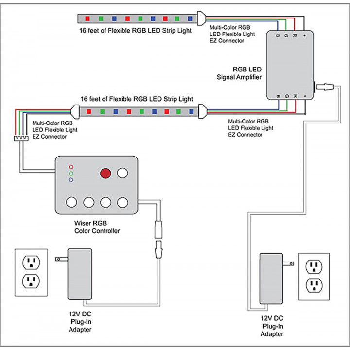 SAUFLEX 5050 LED RGB LUX-set 14,7 W/m 60 LED/m, 2,5 m