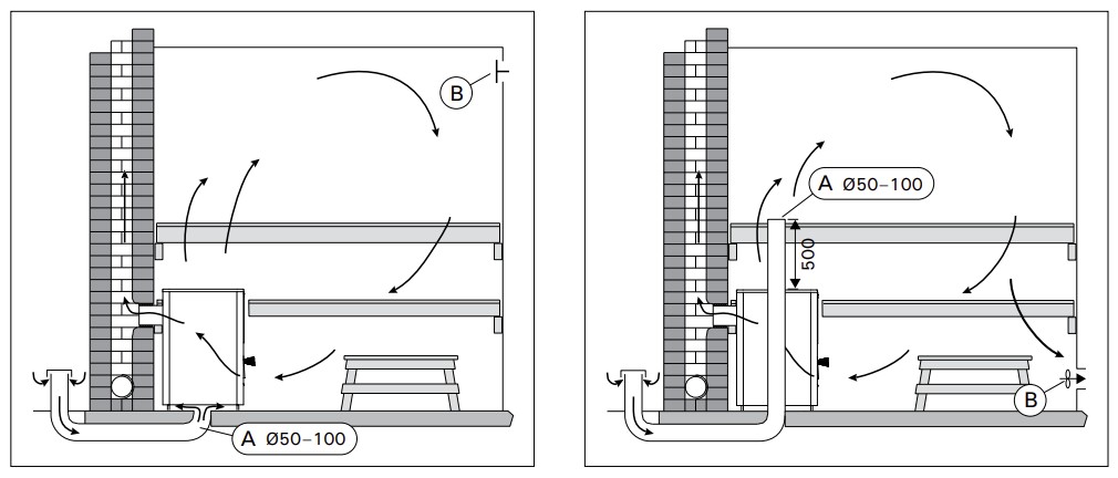 Diagram över bastuventilation